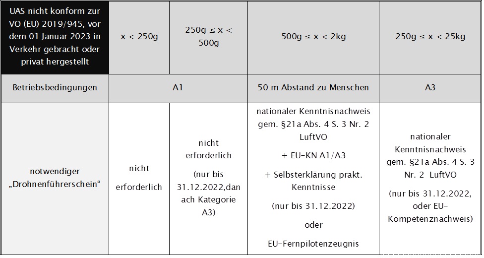 UAS nicht konform zur VO (EU) 2019/945, vor dem 01 Januar 2023 in Verkehr gebracht oder privat hergestellt